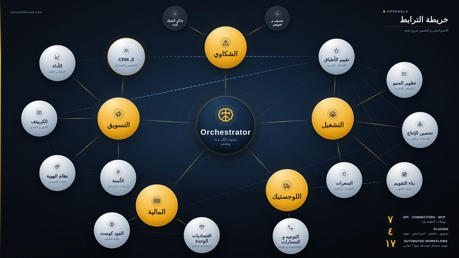 خريطة الترابط · الاستراتيجي و الفروع تحته