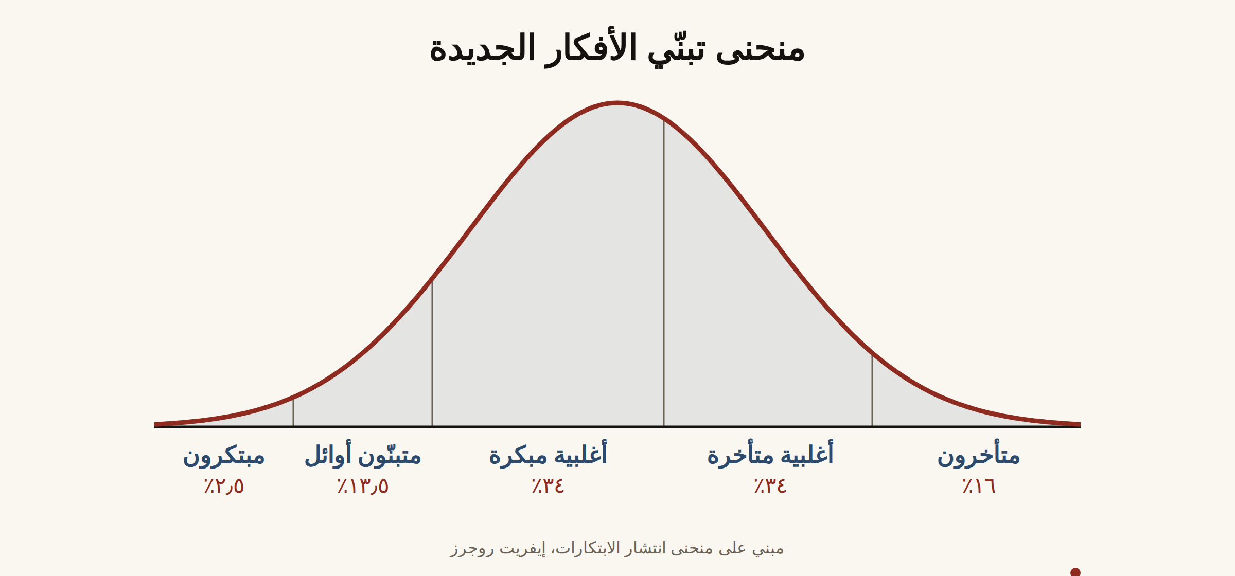 منحنى إيفريت روجرز لانتشار الابتكارات، بيوضّح مراحل تبنّي أي تكنولوجيا جديدة من المبتكرين الأوائل لحد المتأخرين